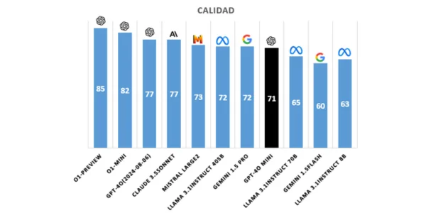 Grafica Calidad GPT 4o mini