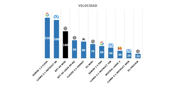 Grafica Velocidad GPT 4o mini