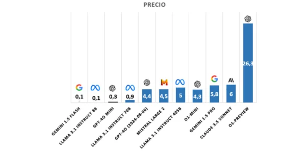 Gráfico de preços GPT 4o mini